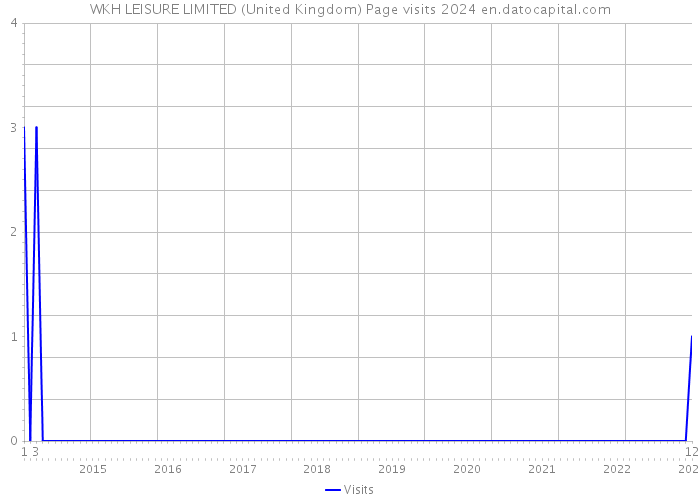 WKH LEISURE LIMITED (United Kingdom) Page visits 2024 