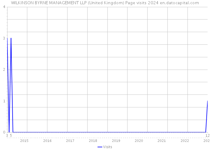 WILKINSON BYRNE MANAGEMENT LLP (United Kingdom) Page visits 2024 