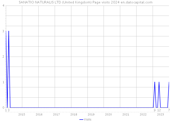 SANATIO NATURALIS LTD (United Kingdom) Page visits 2024 