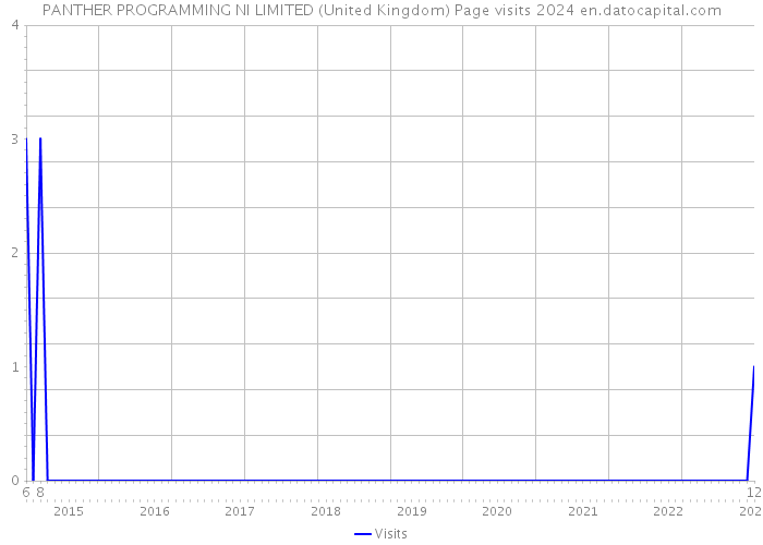 PANTHER PROGRAMMING NI LIMITED (United Kingdom) Page visits 2024 