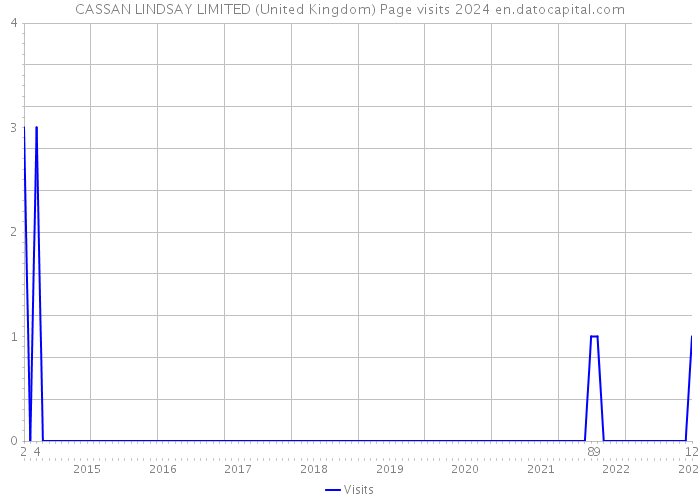 CASSAN LINDSAY LIMITED (United Kingdom) Page visits 2024 