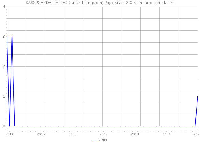 SASS & HYDE LIMITED (United Kingdom) Page visits 2024 