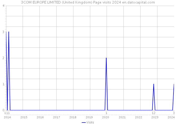 3COM EUROPE LIMITED (United Kingdom) Page visits 2024 