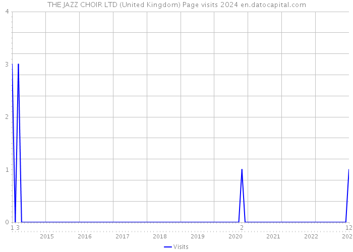 THE JAZZ CHOIR LTD (United Kingdom) Page visits 2024 