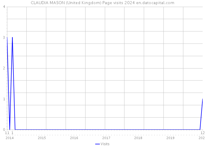 CLAUDIA MASON (United Kingdom) Page visits 2024 