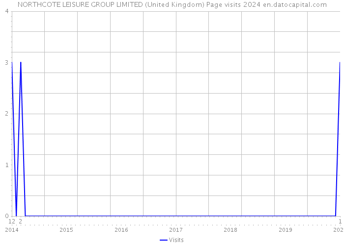NORTHCOTE LEISURE GROUP LIMITED (United Kingdom) Page visits 2024 