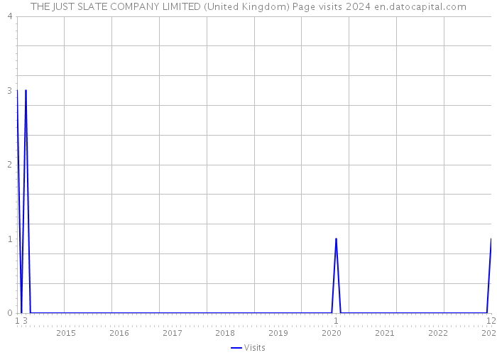 THE JUST SLATE COMPANY LIMITED (United Kingdom) Page visits 2024 