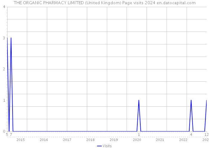 THE ORGANIC PHARMACY LIMITED (United Kingdom) Page visits 2024 