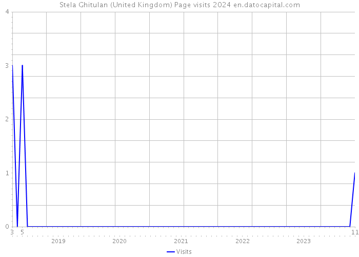 Stela Ghitulan (United Kingdom) Page visits 2024 