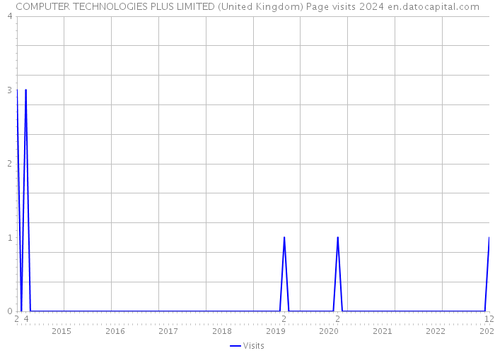 COMPUTER TECHNOLOGIES PLUS LIMITED (United Kingdom) Page visits 2024 