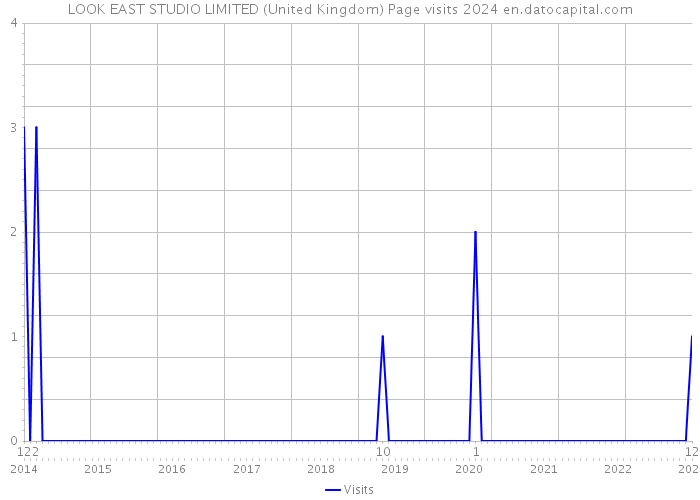 LOOK EAST STUDIO LIMITED (United Kingdom) Page visits 2024 