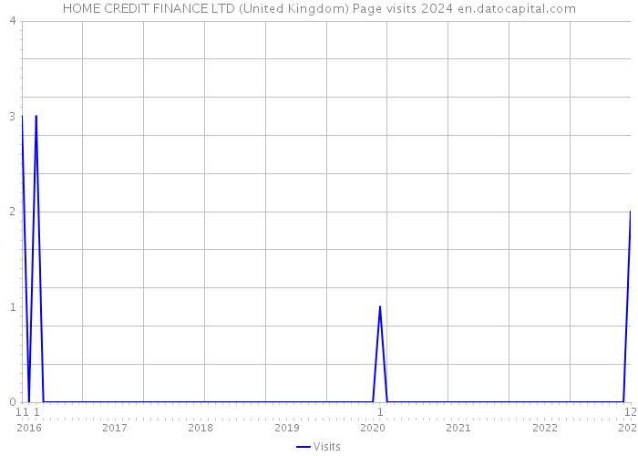 HOME CREDIT FINANCE LTD (United Kingdom) Page visits 2024 