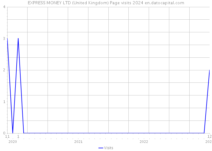 EXPRESS MONEY LTD (United Kingdom) Page visits 2024 