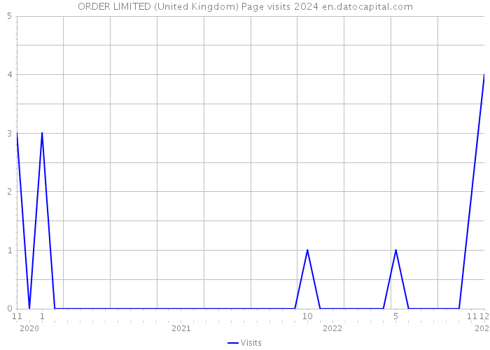 ORDER LIMITED (United Kingdom) Page visits 2024 