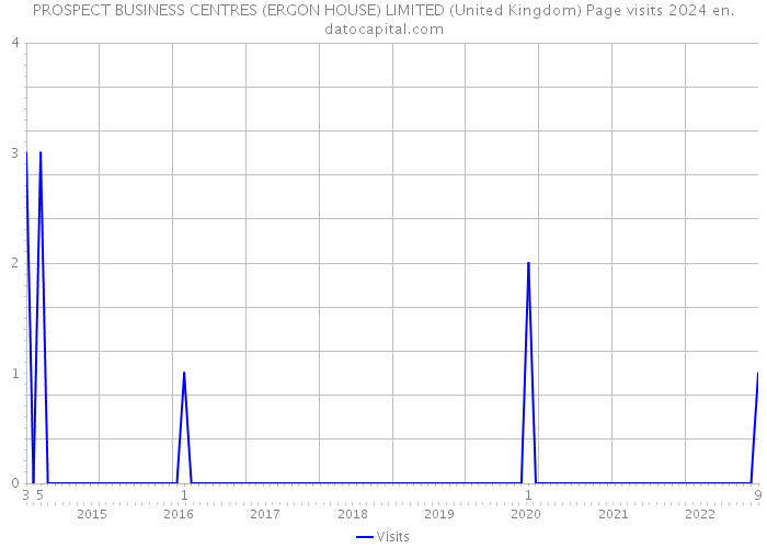 PROSPECT BUSINESS CENTRES (ERGON HOUSE) LIMITED (United Kingdom) Page visits 2024 