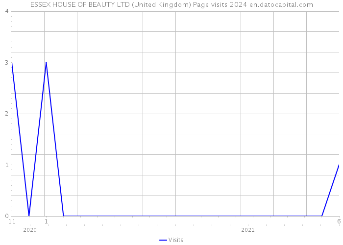 ESSEX HOUSE OF BEAUTY LTD (United Kingdom) Page visits 2024 