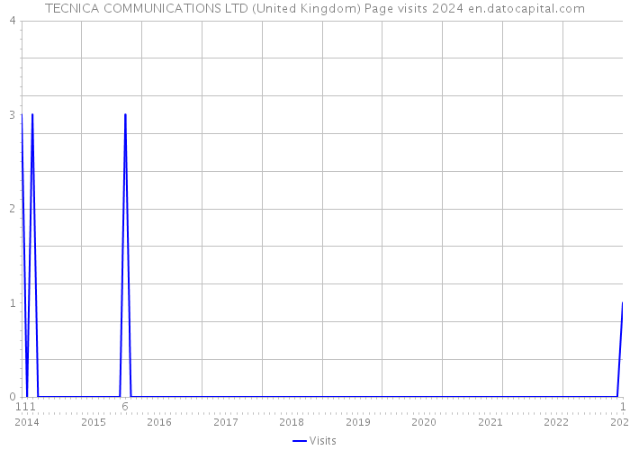 TECNICA COMMUNICATIONS LTD (United Kingdom) Page visits 2024 
