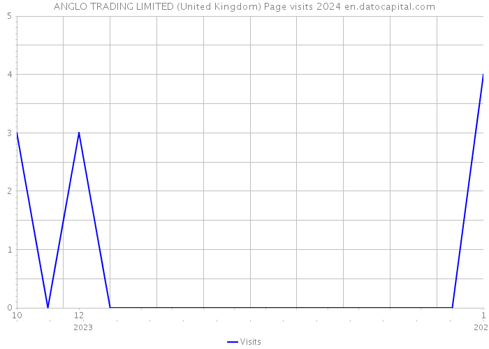 ANGLO TRADING LIMITED (United Kingdom) Page visits 2024 
