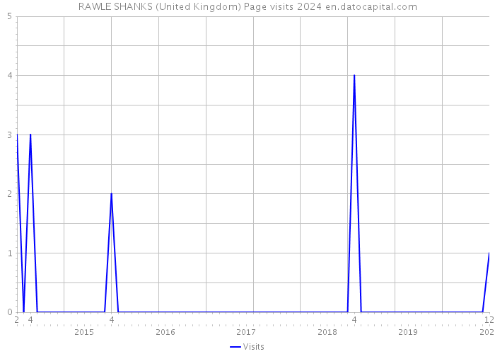 RAWLE SHANKS (United Kingdom) Page visits 2024 