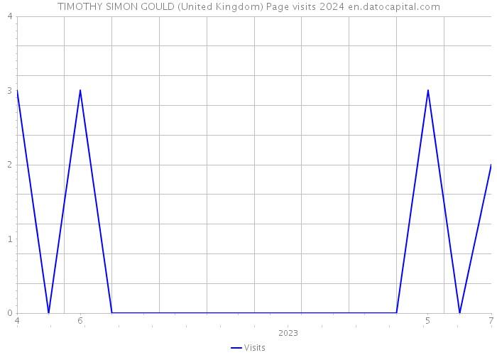 TIMOTHY SIMON GOULD (United Kingdom) Page visits 2024 