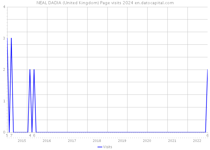 NEAL DADIA (United Kingdom) Page visits 2024 