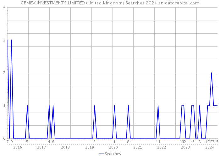CEMEX INVESTMENTS LIMITED (United Kingdom) Searches 2024 