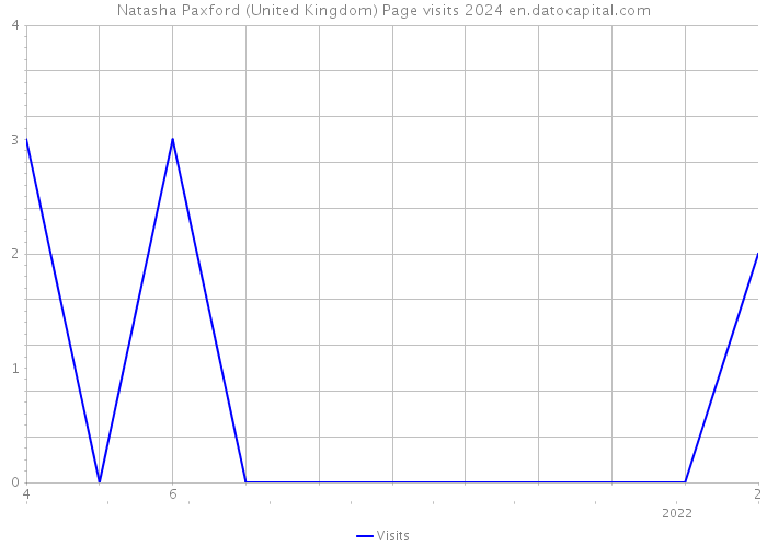 Natasha Paxford (United Kingdom) Page visits 2024 