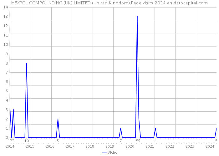HEXPOL COMPOUNDING (UK) LIMITED (United Kingdom) Page visits 2024 
