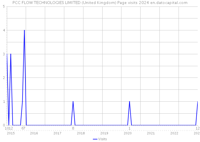 PCC FLOW TECHNOLOGIES LIMITED (United Kingdom) Page visits 2024 