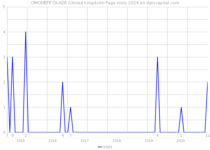 OMONEFE OKADE (United Kingdom) Page visits 2024 