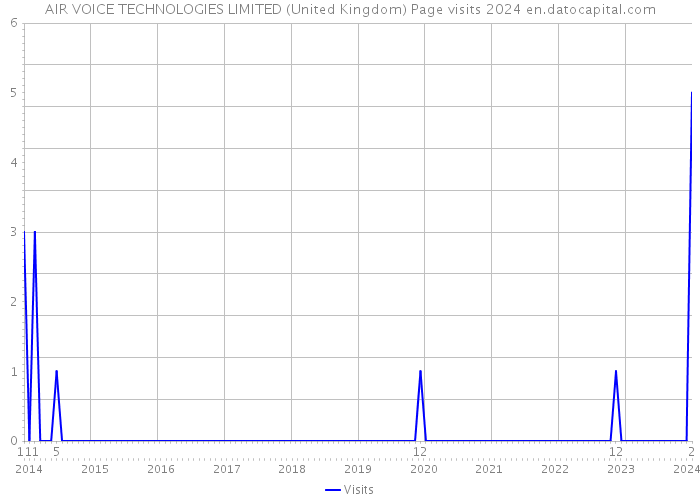 AIR VOICE TECHNOLOGIES LIMITED (United Kingdom) Page visits 2024 