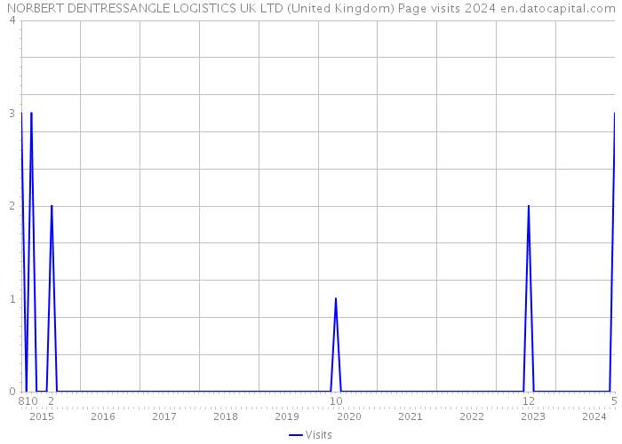 NORBERT DENTRESSANGLE LOGISTICS UK LTD (United Kingdom) Page visits 2024 