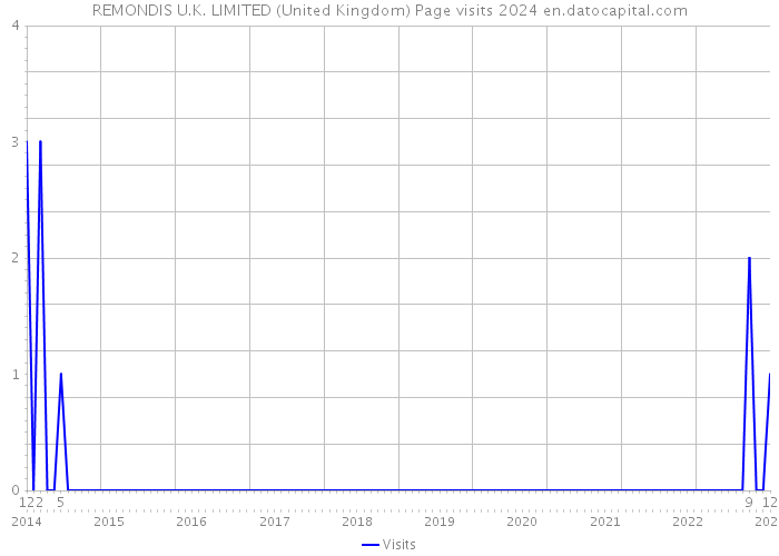 REMONDIS U.K. LIMITED (United Kingdom) Page visits 2024 