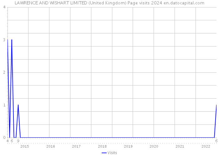 LAWRENCE AND WISHART LIMITED (United Kingdom) Page visits 2024 