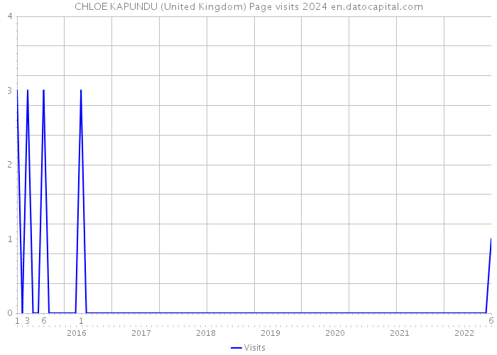 CHLOE KAPUNDU (United Kingdom) Page visits 2024 