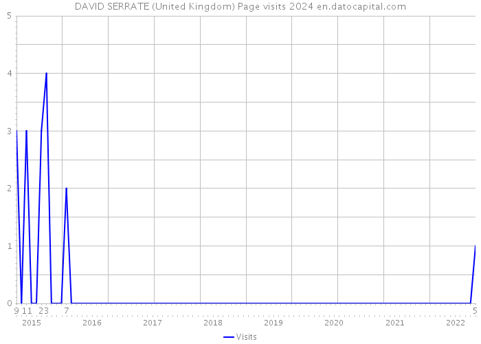 DAVID SERRATE (United Kingdom) Page visits 2024 