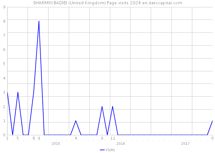 SHARMIN BADIEI (United Kingdom) Page visits 2024 