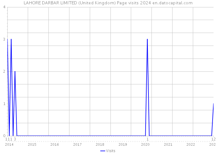 LAHORE DARBAR LIMITED (United Kingdom) Page visits 2024 