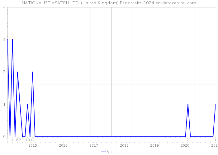 NATIONALIST ASATRU LTD. (United Kingdom) Page visits 2024 