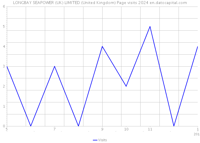 LONGBAY SEAPOWER (UK) LIMITED (United Kingdom) Page visits 2024 