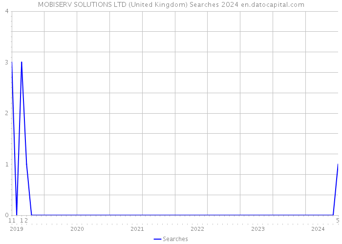 MOBISERV SOLUTIONS LTD (United Kingdom) Searches 2024 