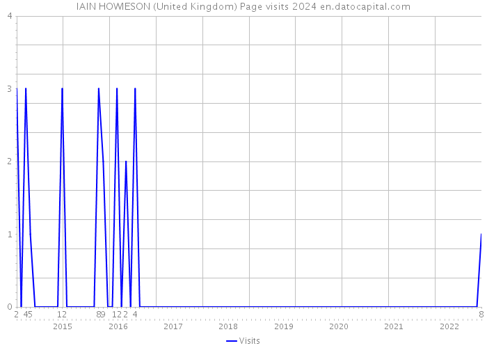 IAIN HOWIESON (United Kingdom) Page visits 2024 