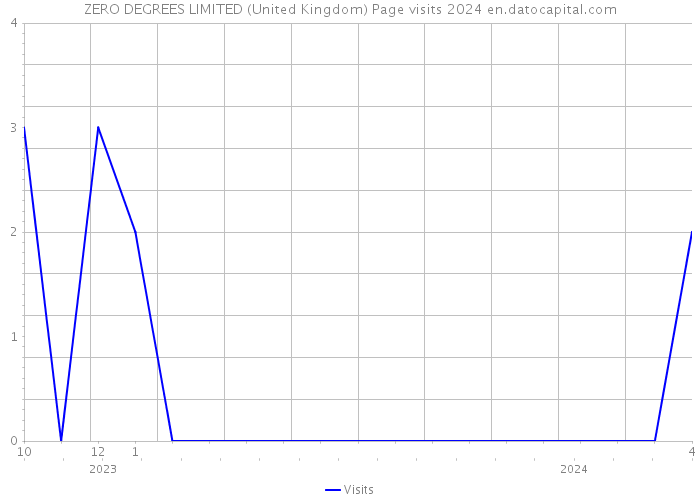 ZERO DEGREES LIMITED (United Kingdom) Page visits 2024 