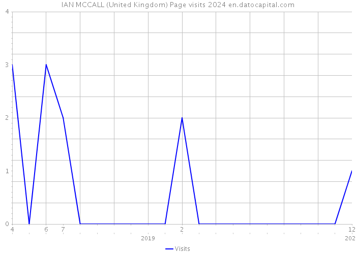 IAN MCCALL (United Kingdom) Page visits 2024 