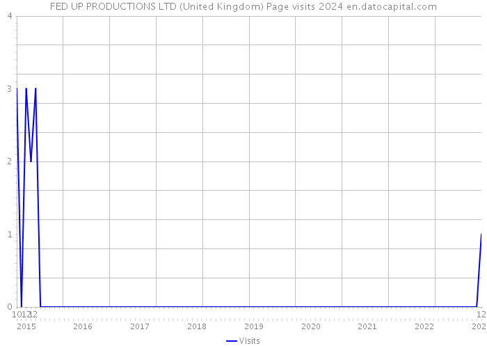 FED UP PRODUCTIONS LTD (United Kingdom) Page visits 2024 