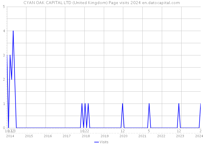 CYAN OAK CAPITAL LTD (United Kingdom) Page visits 2024 