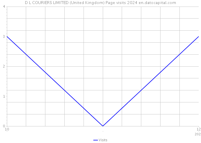 D L COURIERS LIMITED (United Kingdom) Page visits 2024 