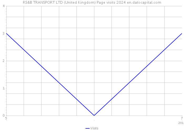 RS&B TRANSPORT LTD (United Kingdom) Page visits 2024 