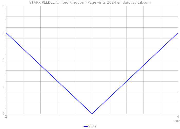 STARR PEEDLE (United Kingdom) Page visits 2024 