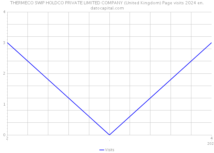 THERMECO SWIP HOLDCO PRIVATE LIMITED COMPANY (United Kingdom) Page visits 2024 